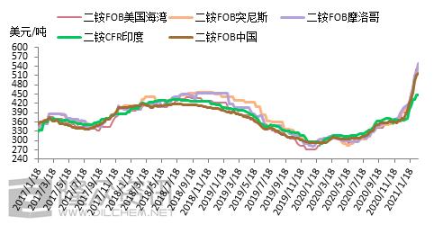六國(guó)二銨最新價(jià)格動(dòng)態(tài)與市場(chǎng)價(jià)格走勢(shì)分析