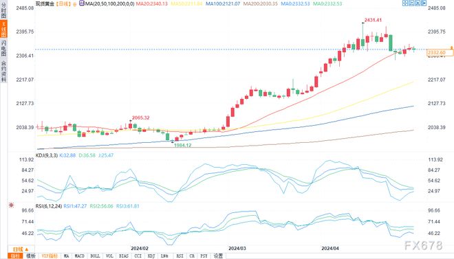 黃金未來(lái)走勢(shì)最新預(yù)測(cè)，分析與投資建議