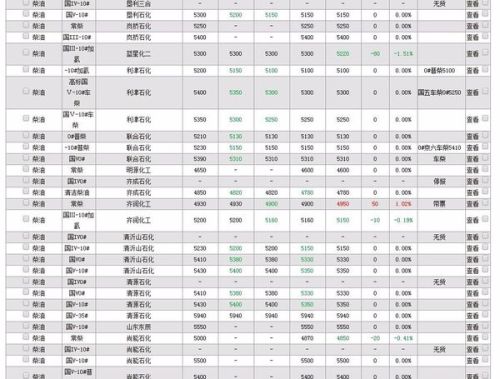 最新柴油價(jià)格，每噸多少錢？全面解析柴油價(jià)格走勢！