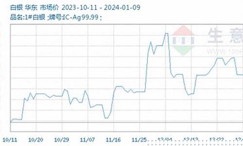 最新紙白銀價(jià)格走勢及分析