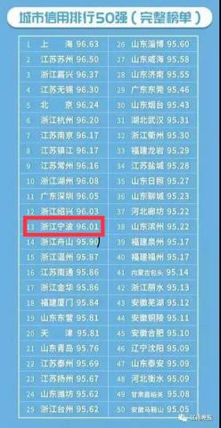 中國最新信用城市排名解讀，城市信用建設新格局探索