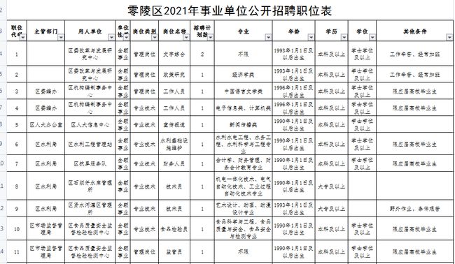 零陵區(qū)財(cái)政局最新招聘信息全解析